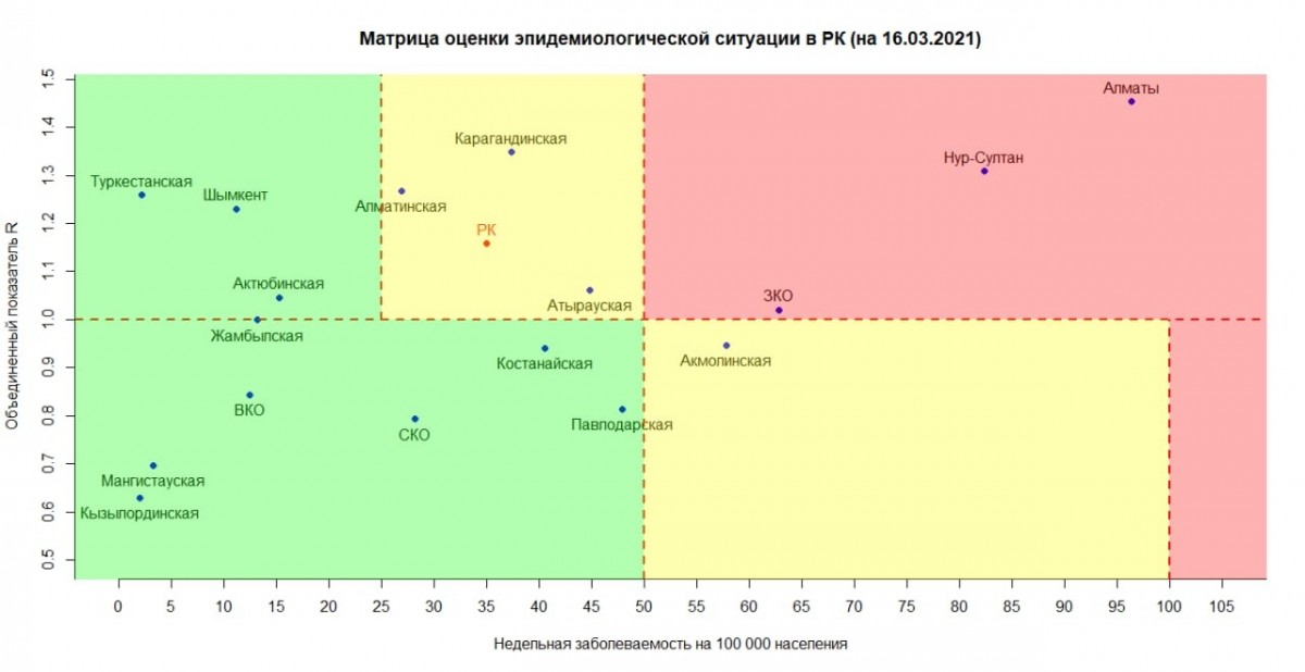 COVID-19: "Қызыл" аймақтағы екі мегаполиске тұтас бір облыс қосылды