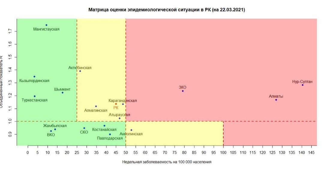 Еще одна область Казахстана попала в "красную" зону