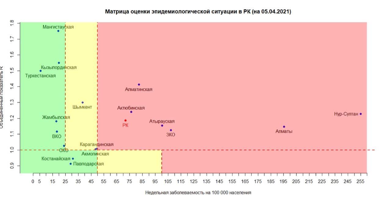 Сколько областей Казахстана в «красной» зоне