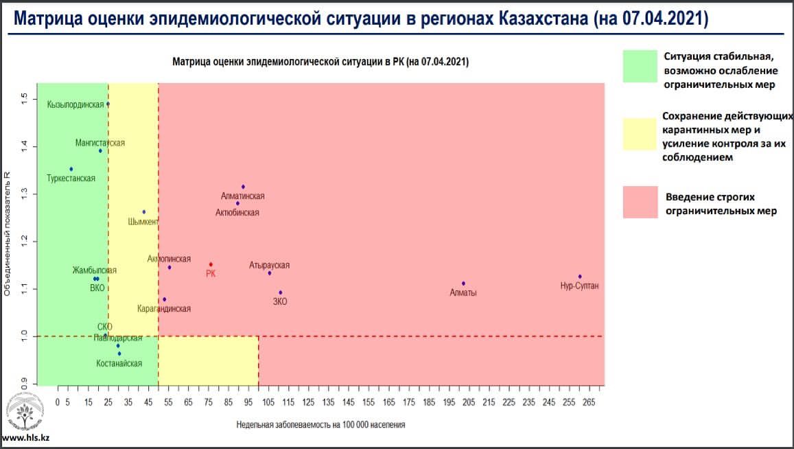 Ещё одна область Казахстана перешла в «красную» зону