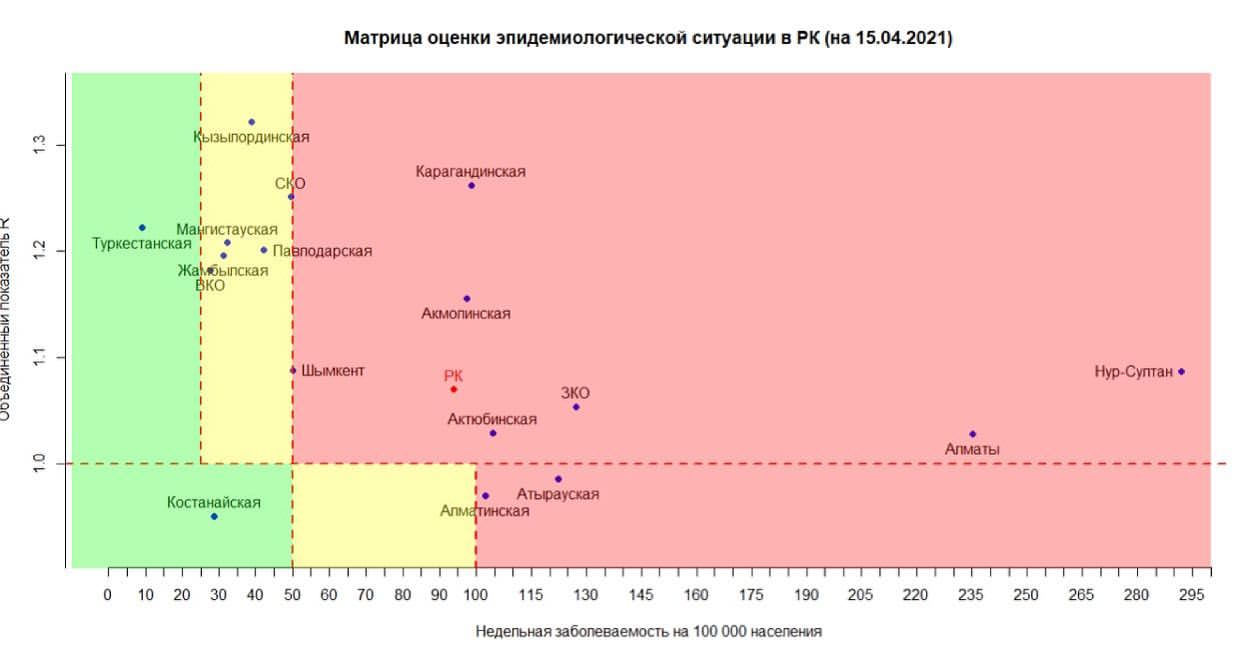 В Казахстане обновили матрицу оценки эпидемиологической ситуации