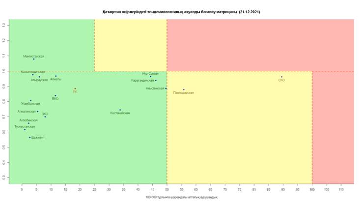 В «красной» зоне ни одного региона Казахстана