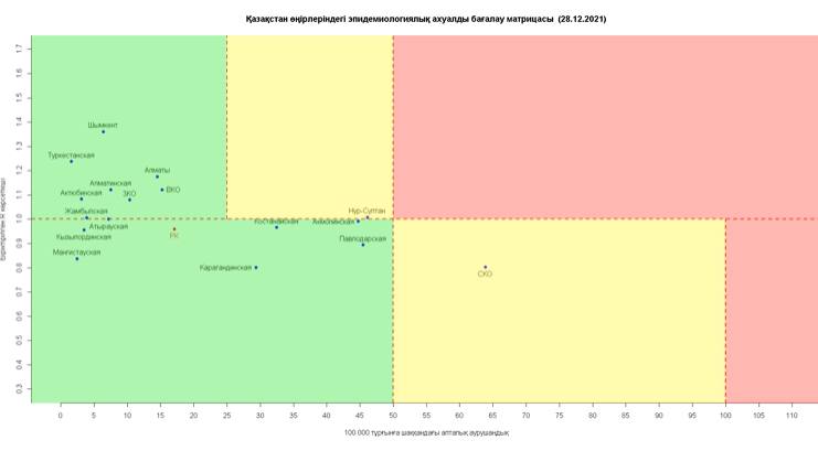 "Красная" зона в Казахстане по-прежнему "пустует"