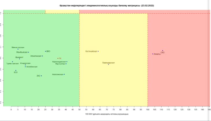 Только два региона Казахстана в "красной" зоне