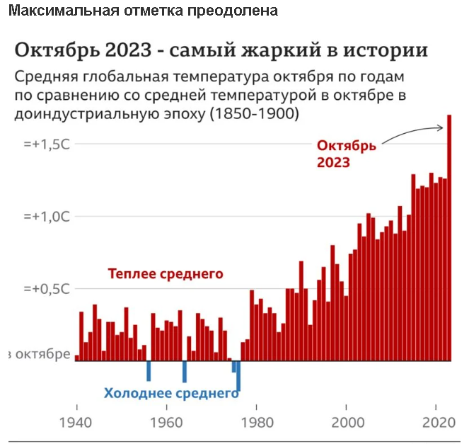 Температуры ноября побили рекорды: Но чем грозит теплая зима?