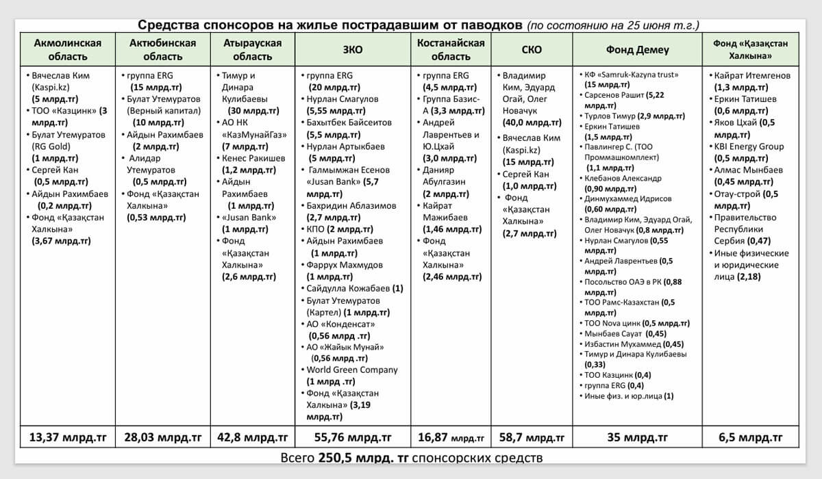 Үкімет су тасқынына орай ақша берген олигархтардың тізімін жария етті